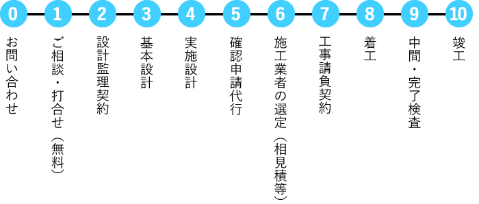 三宅建設事務所 施工の流れ