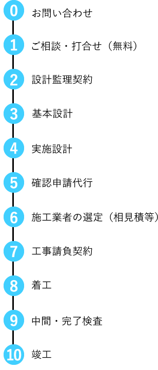 三宅建設事務所 施工の流れ