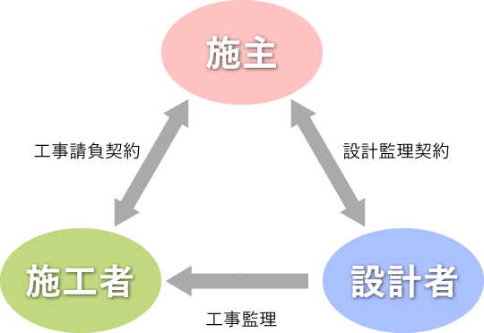 三宅建設事務所 施工の流れ